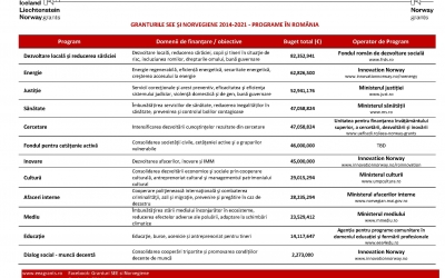 Sinteza programelor finanțate prin granturile SEE și Norvegiene 2014-2021