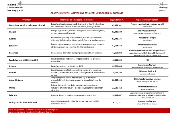 Sinteza programelor finanțate prin granturile SEE și Norvegiene 2014-2021