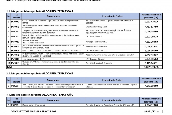 12 new projects for Roma inclusion and empowerment